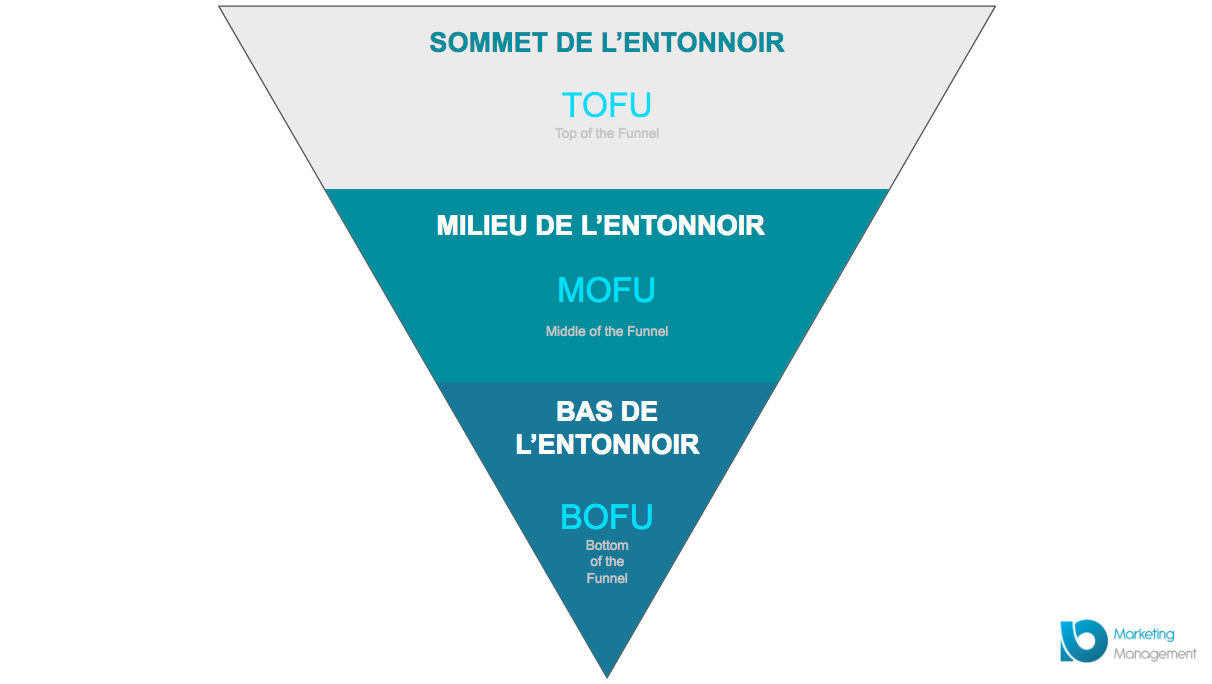 l-importance-du-tunnel-de-conversion-en-inbound-marketing